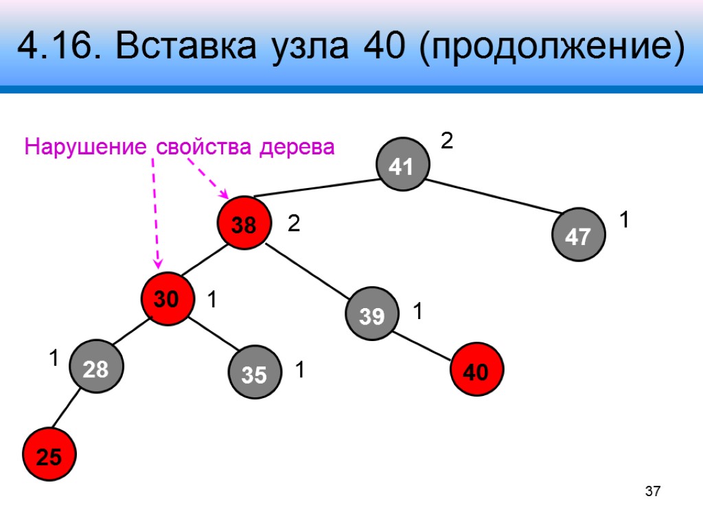 4.16. Вставка узла 40 (продолжение) 41 38 47 28 30 39 2 1 2